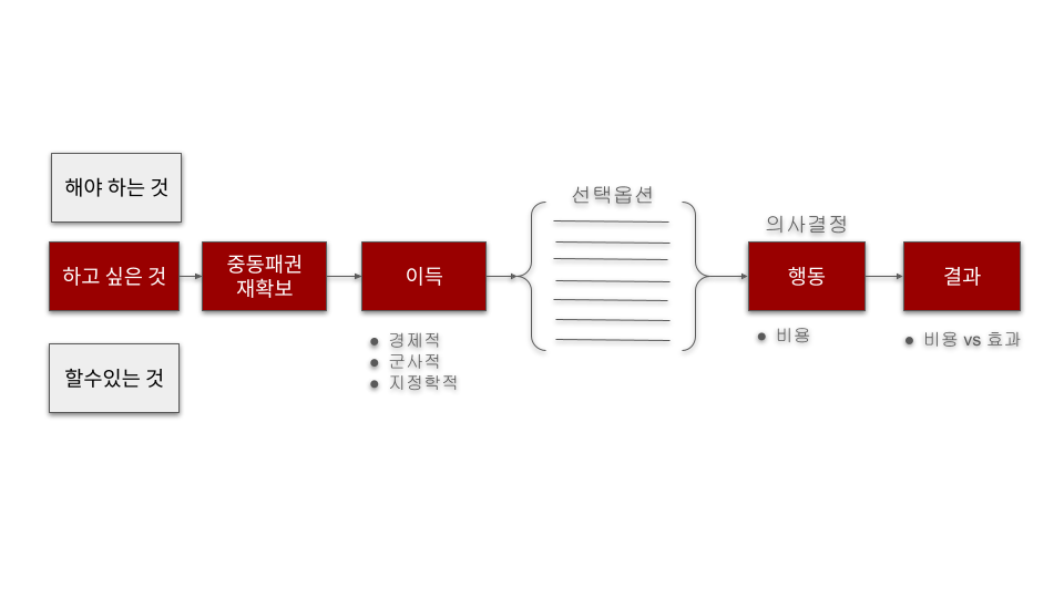 트럼프 대통령의 중동 새판짜기 프레임워크와 선택 옵션