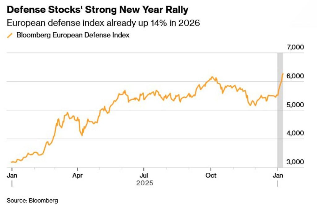 블룸버그 유럽 국방산업 인덱스(Bloomberg European Defense Index)