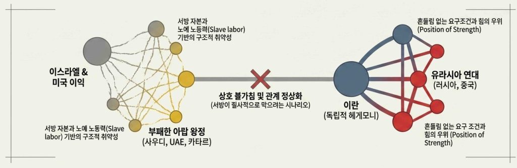 이란 전쟁이 촉발한 유라시아 연대