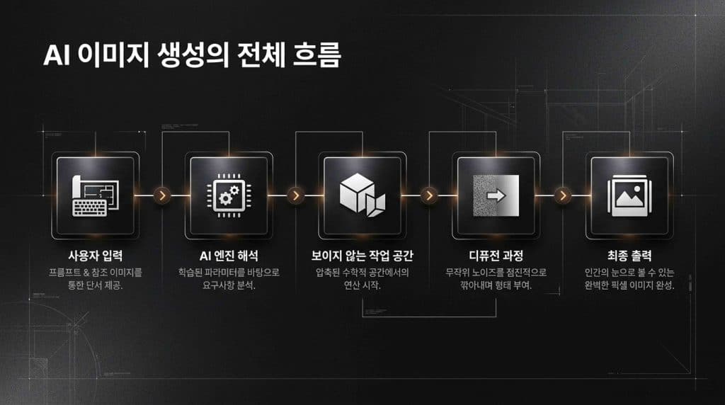 AI 이미지 생성의 전체 흐름