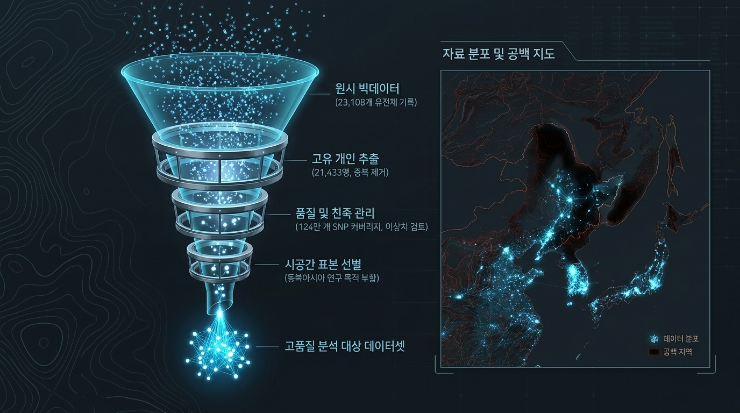 한국인의 기원 연구 유전체 데이터