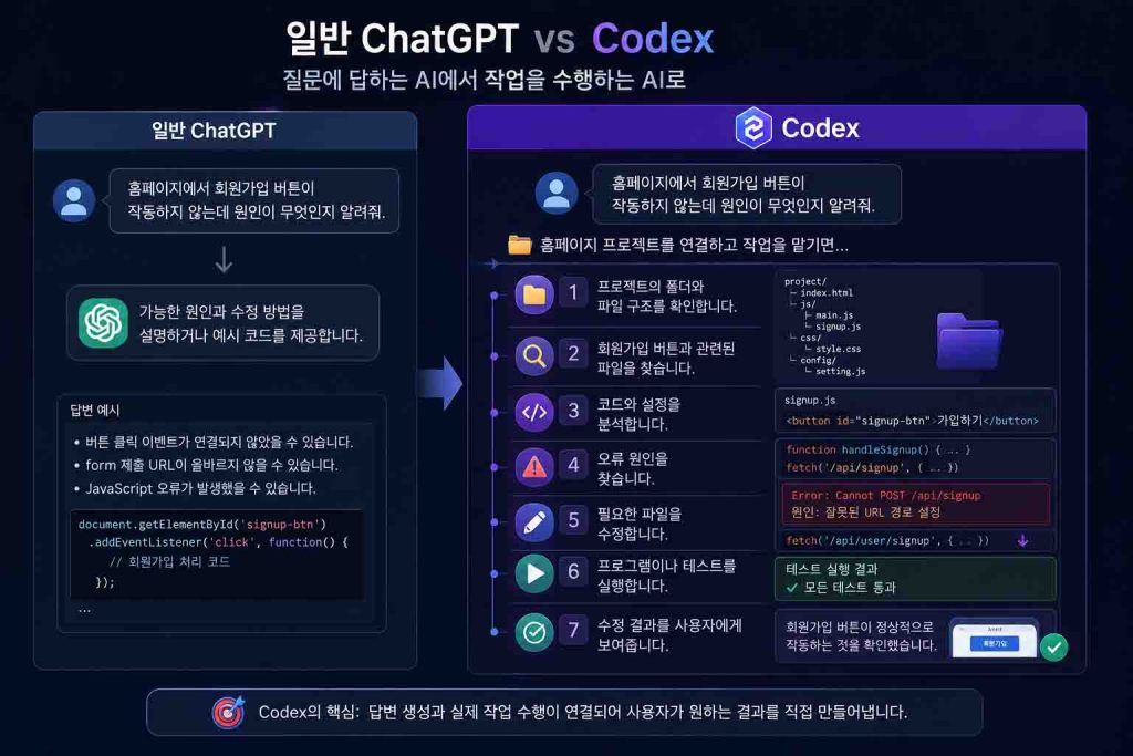 일반 ChatGP와 Codex 비교
