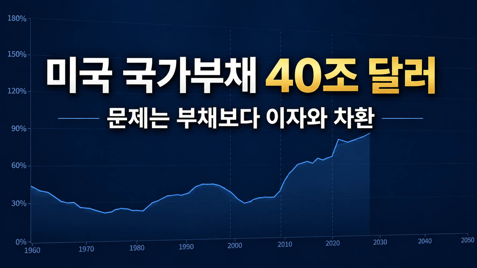 미국 국가부채 40조 달러 — 문제는 부채보다 이자와 차환