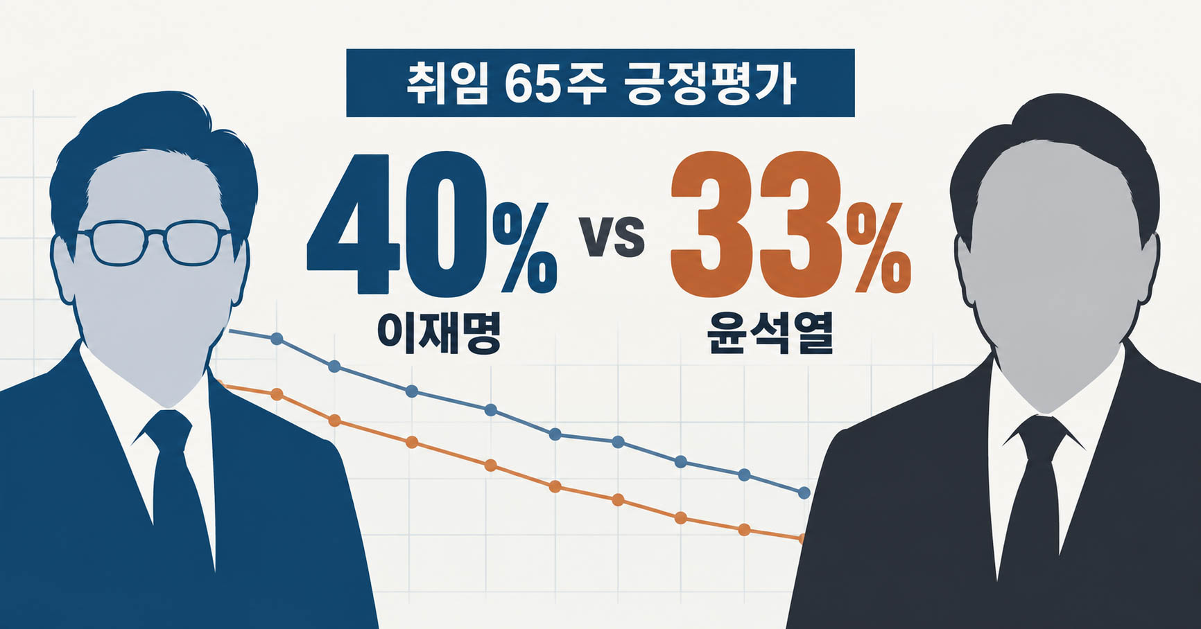 이재명 대통령 긍정평가, 취임 65주 만에 40%…‘내란 재판 중’ 윤석열의 같은 시점 33%에 근접